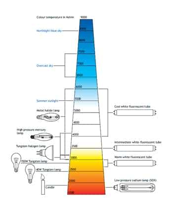 "Lighting colour temperature chart"